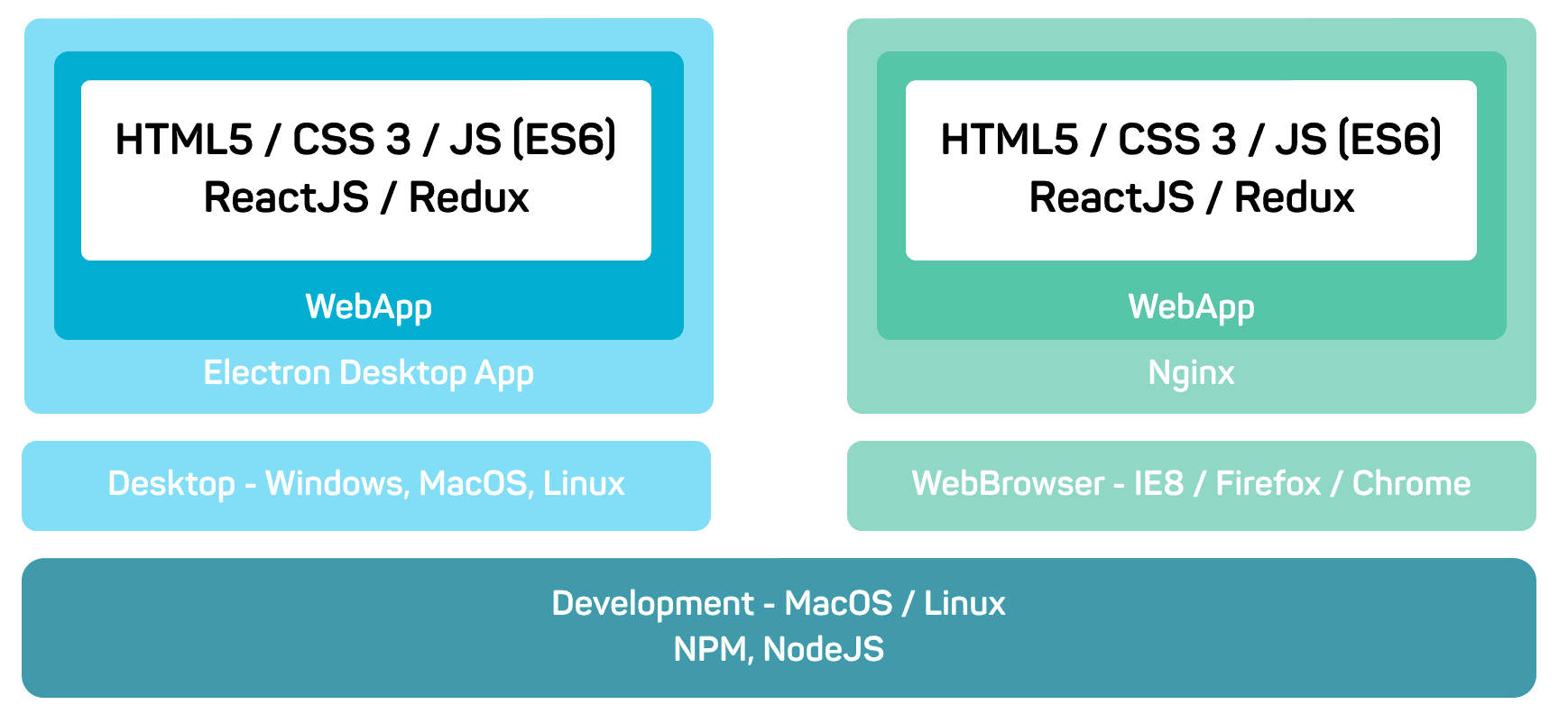 Architecture overview