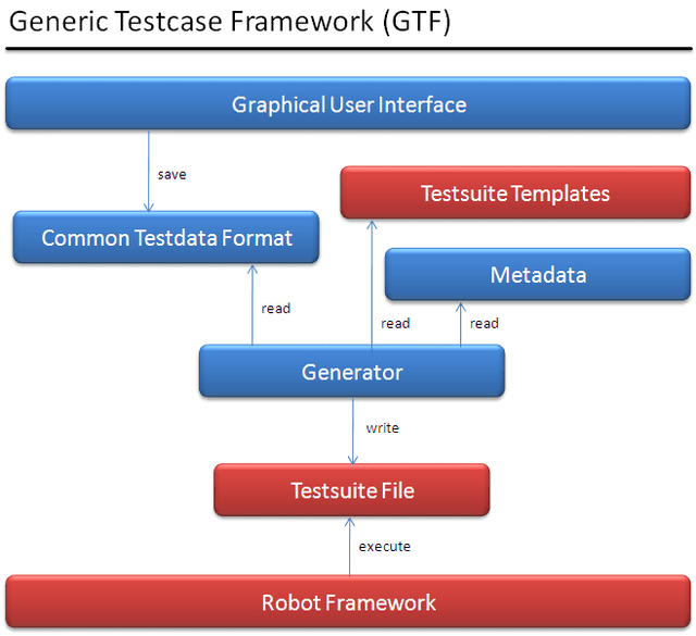 Generic Testdata Framework