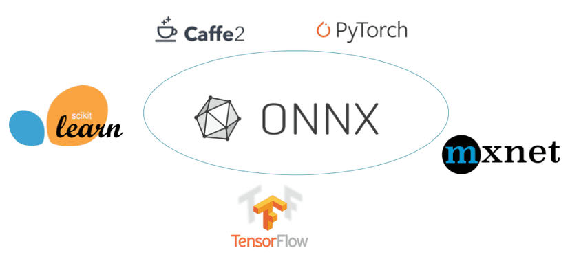 Framework interoperability with ONNX