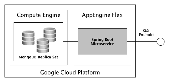 AppEngine Microservice