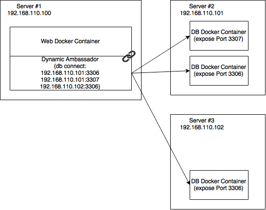 Docker Ambassador LB