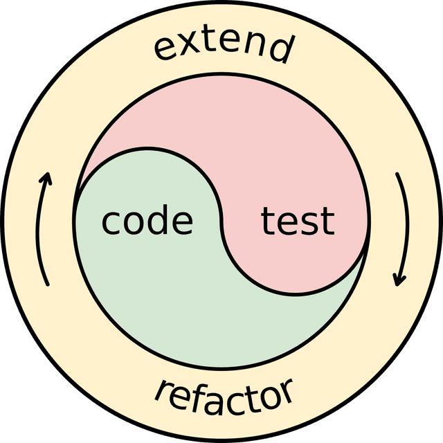 test-driven development cycle