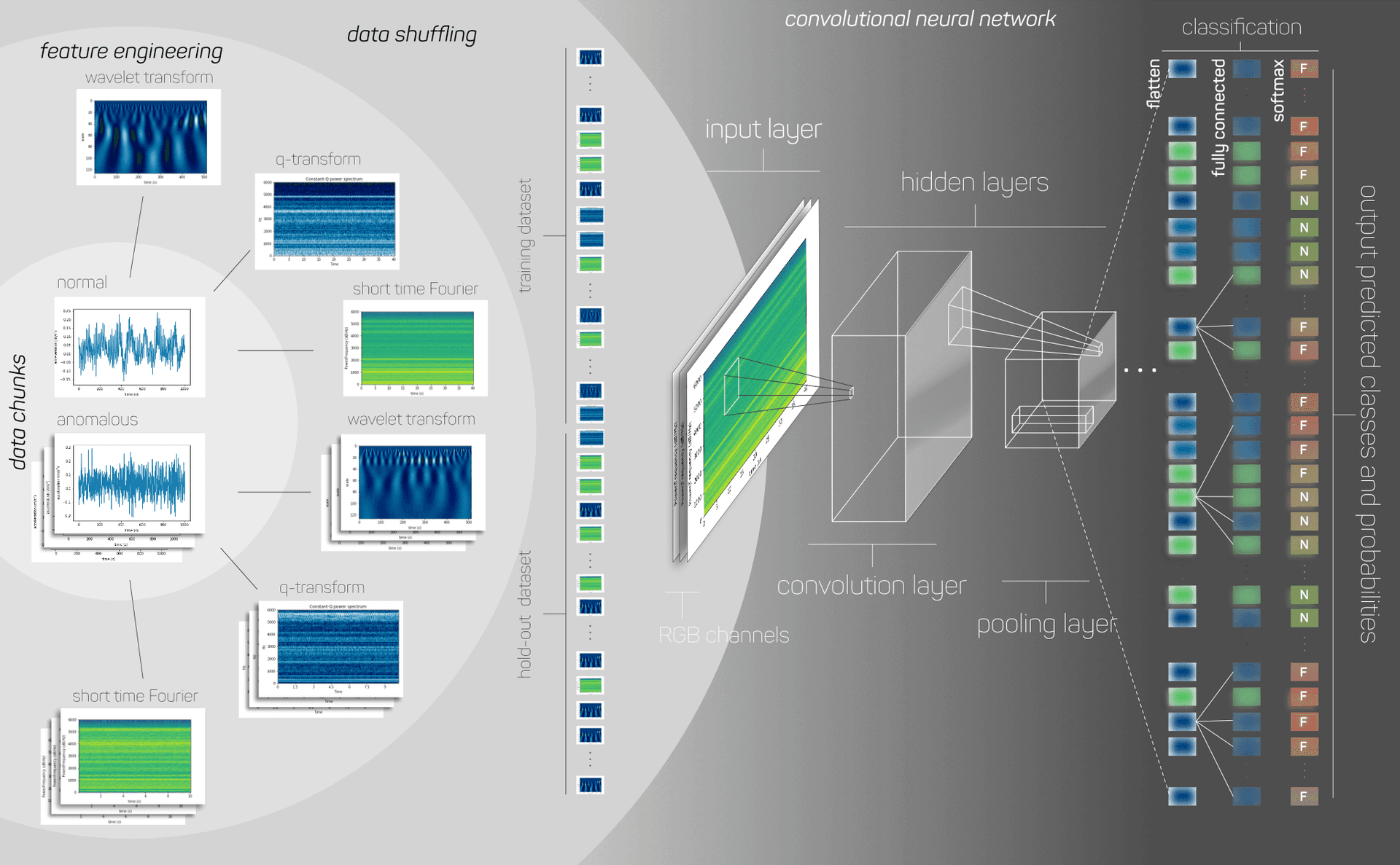 CNN Architecture for damage detection