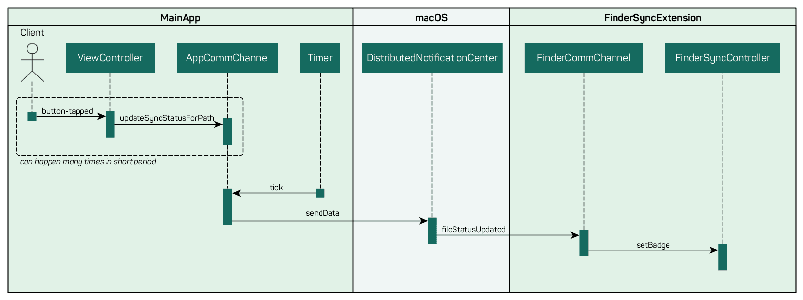 FSE sequence diagram