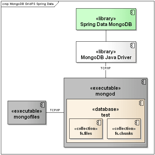 MongoDB GridFS w/ Spring Data