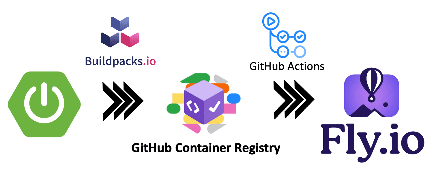 The blog posts architecture leveraging Spring build into a container and deployed to fly.io