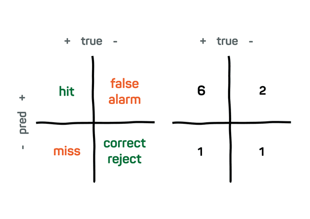 confusion matrix