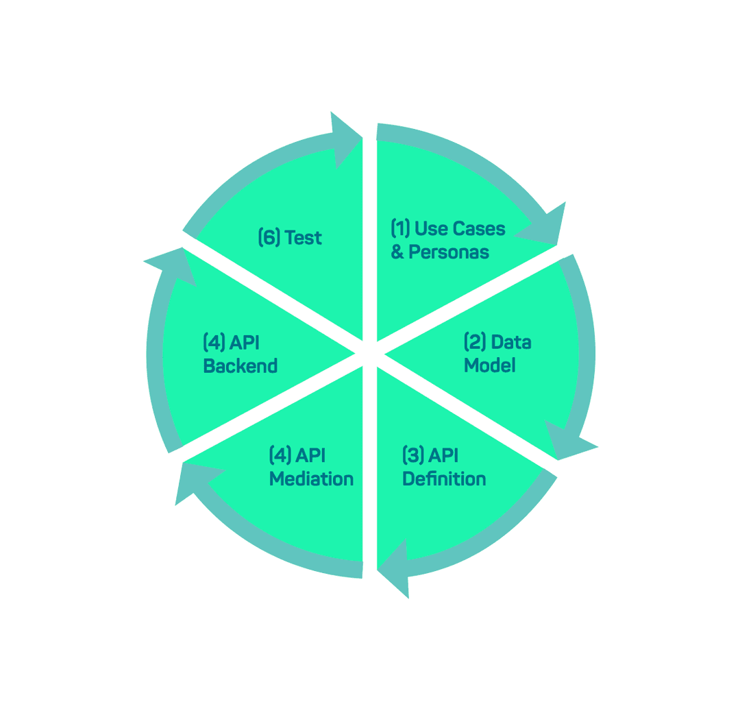 API Design Sprint