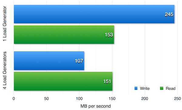 Figure 3 — Ceph read and write performance for 1 and 4 load generators.