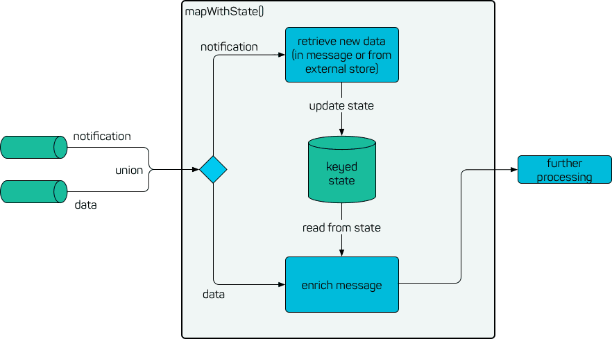 Data Lookup in Spark Streaming using mapWithState