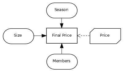 dmn model overview