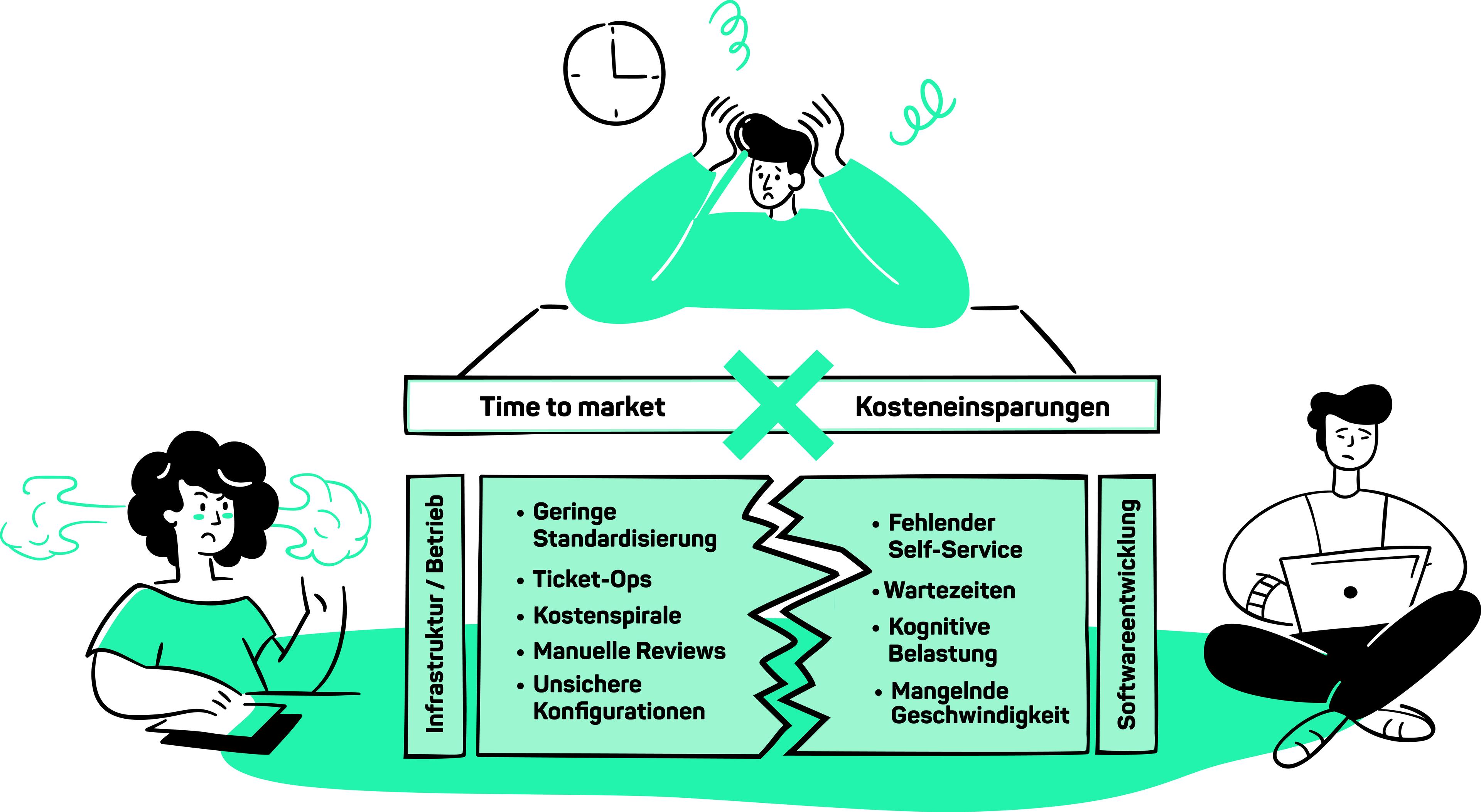 Verzweifelte Personen aus Betrieb, Softwareentwicklung + Management sind um Box positioniert, darin Darstellung der Probleme.