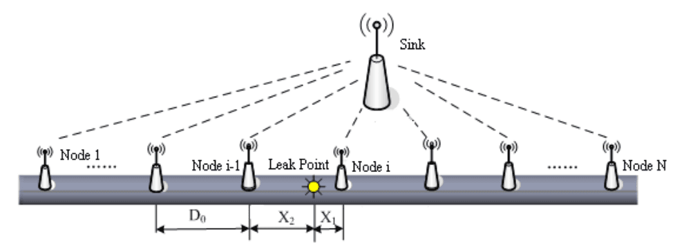 Pipeline leak sensors