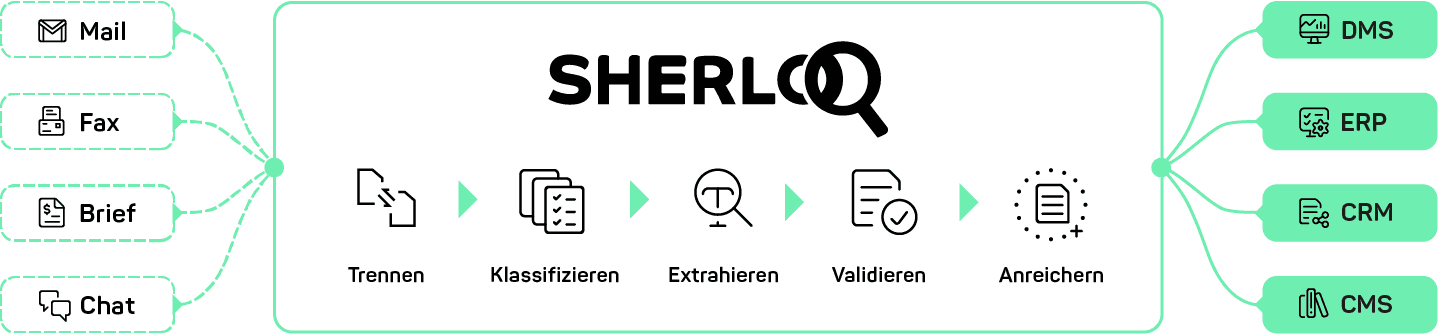 Grafik des SHERLOQ Prozesses: Dokumente verschiedener Quellen werden verarbeitet und dann vielfältig weiterverwendet.