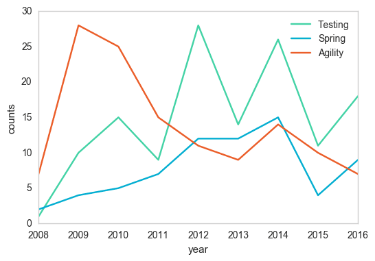 Top documents over time