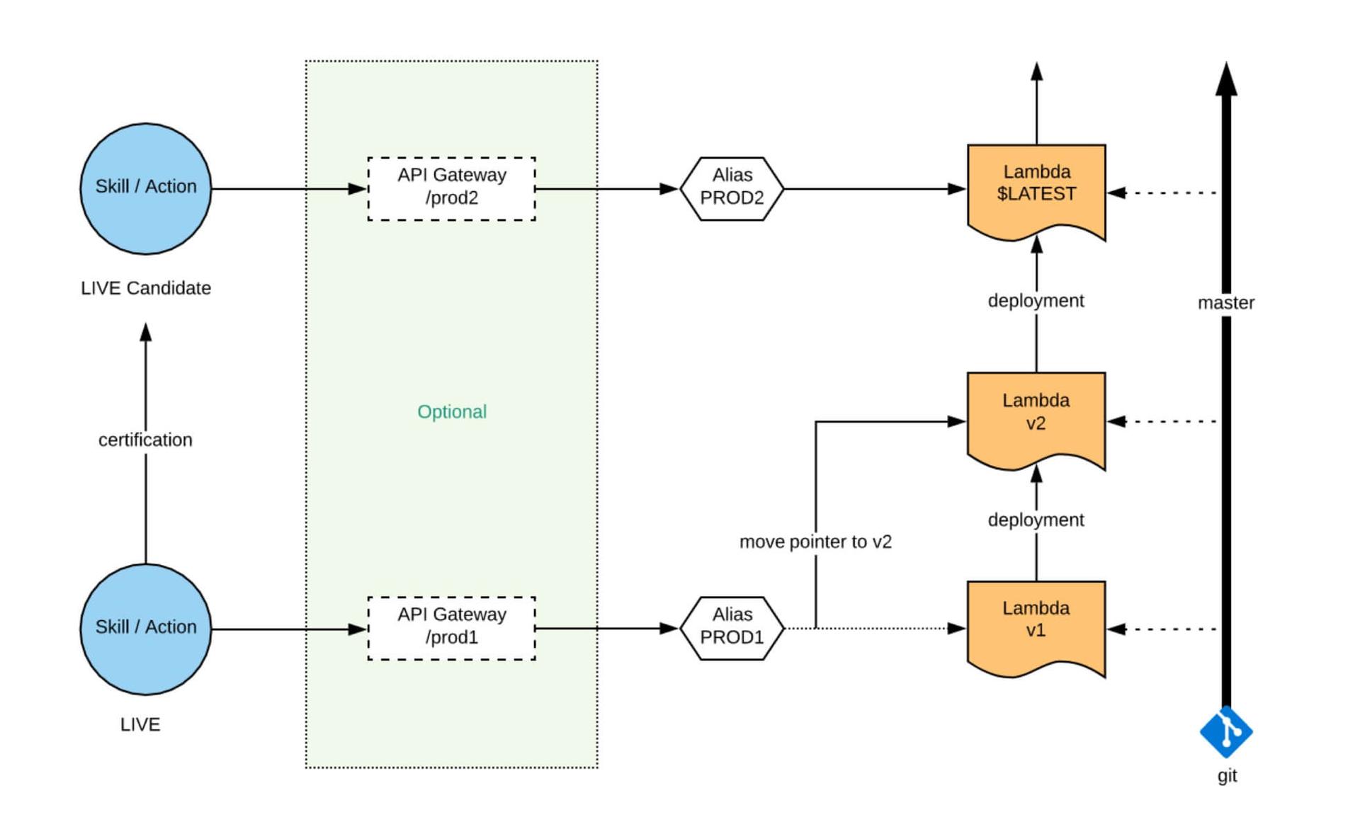 Lambda Alias Versions Overview Architecture