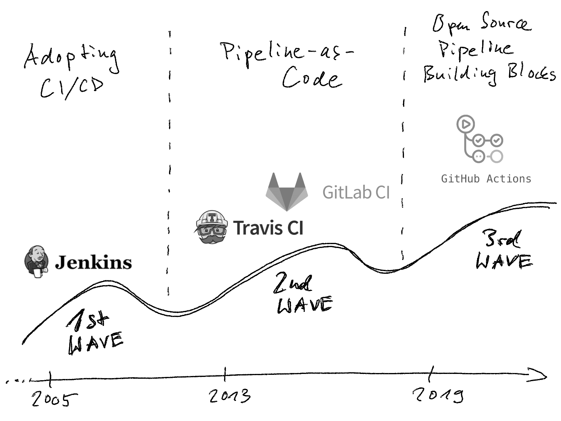 the 3 waves of CICD platforms that lead to the Pipeline-as-Code Building Blocks pattern