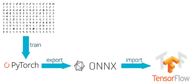 MNIST trained model from PyTorch to TensorFlow with ONNX