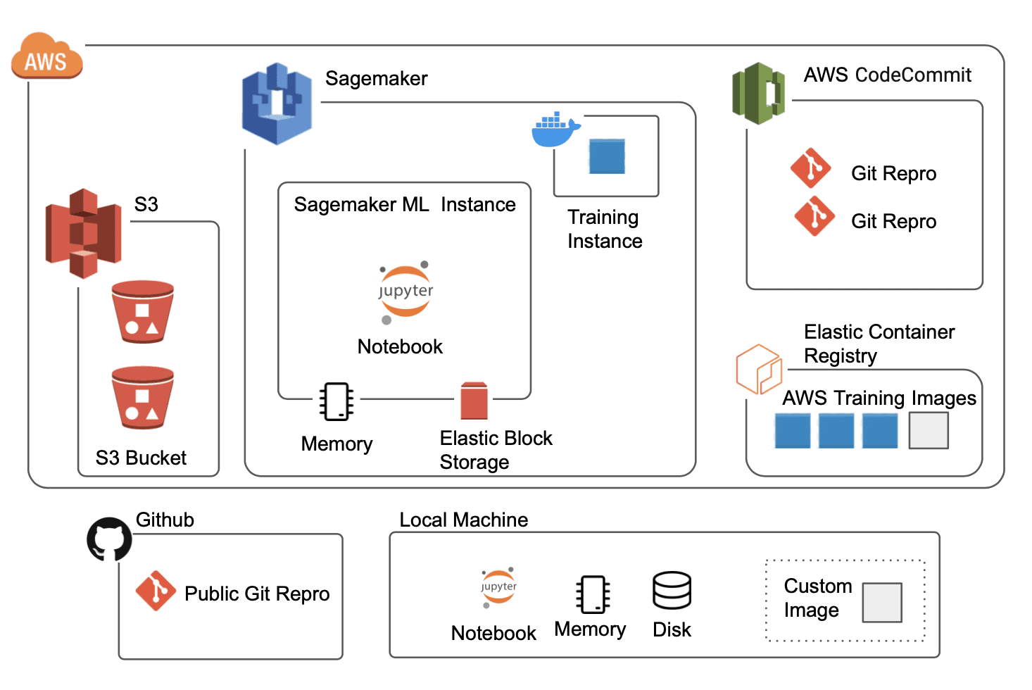 AWS SageMaker Data architecture