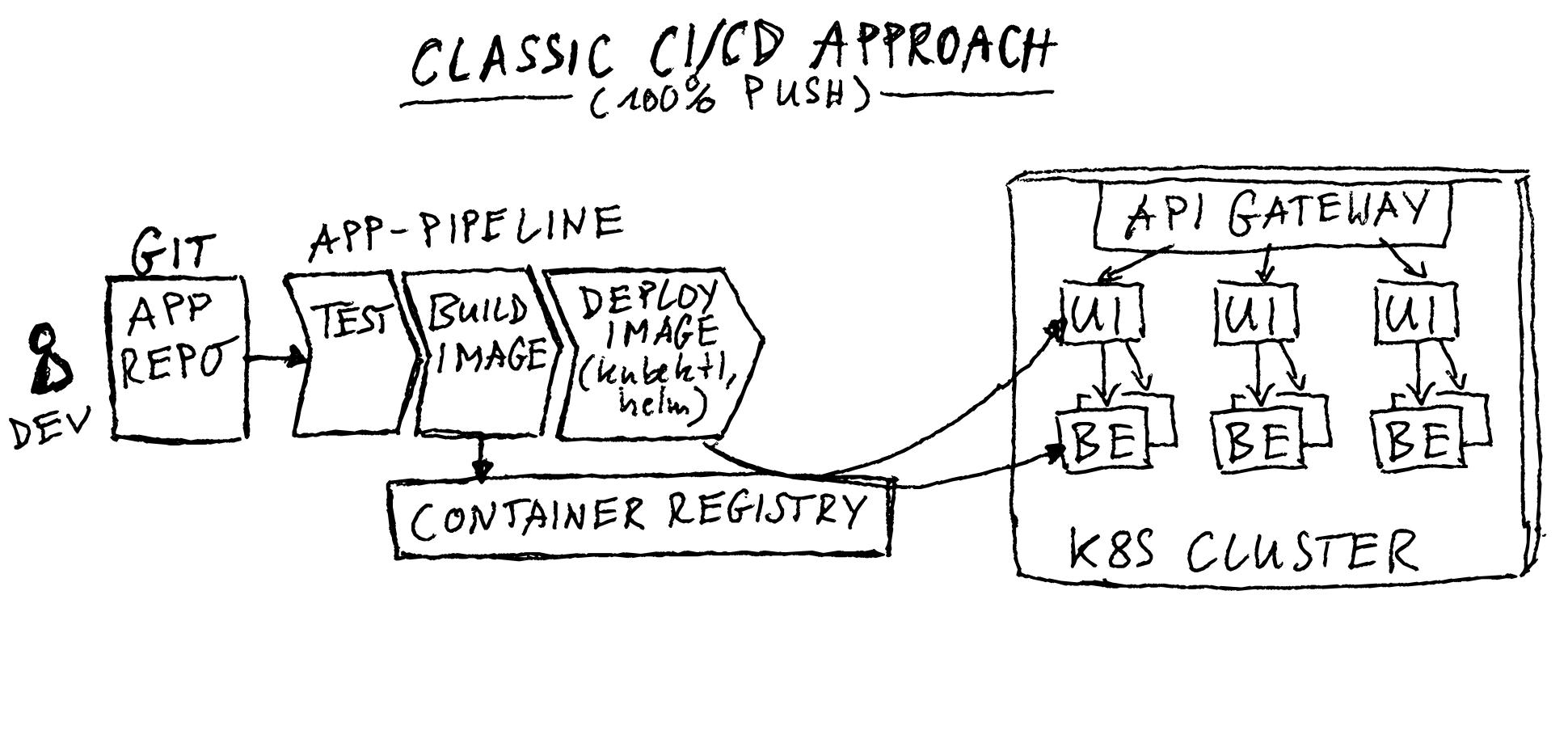 crossplane argocd intro classic cicd app deployment sketch