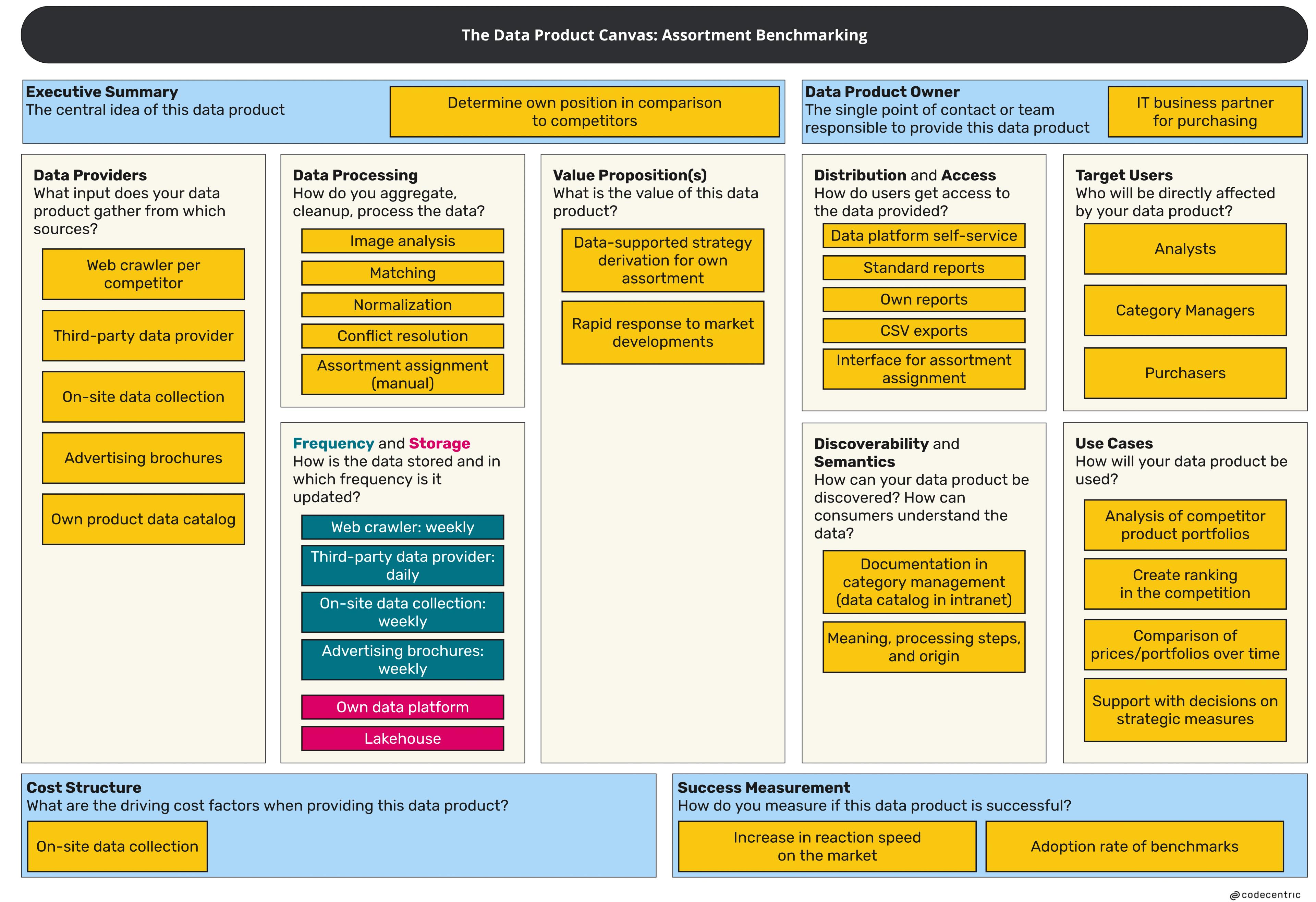 Data Product Canvas for the example product Assortment Benchmarking