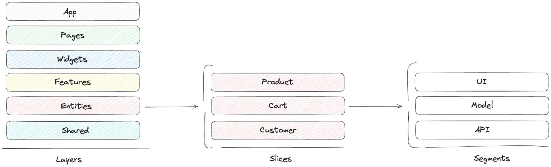 Feature-Sliced Design Layers, slices and Segments