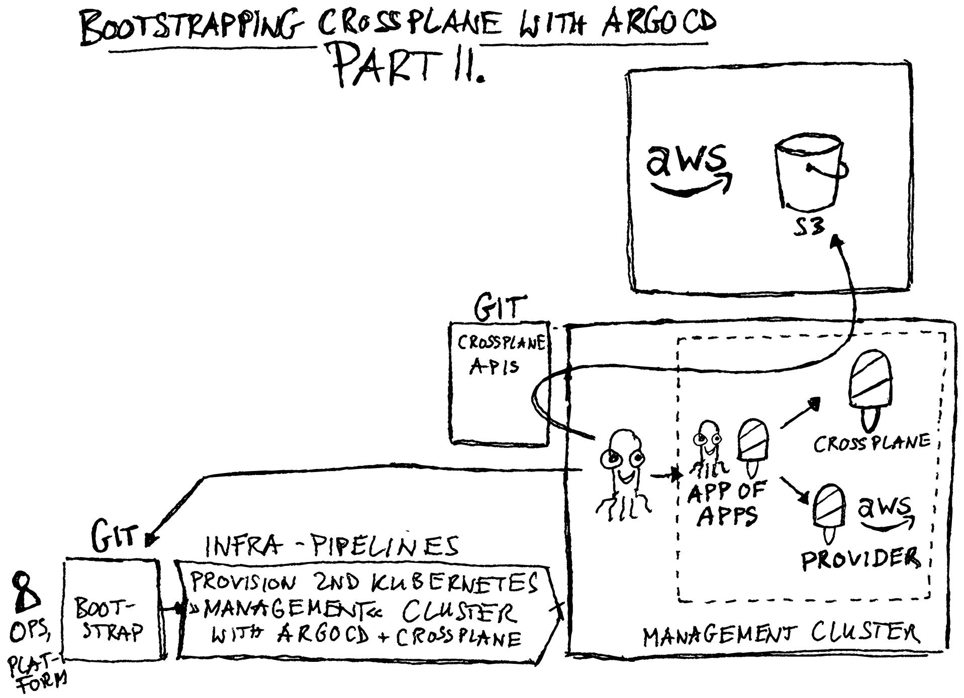 crossplane argocd bootstrap part2 sketchnote