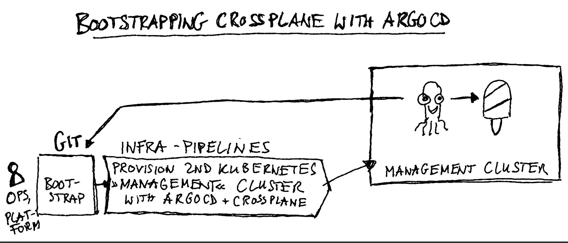 crossplane argocd bootstrap sketchnote