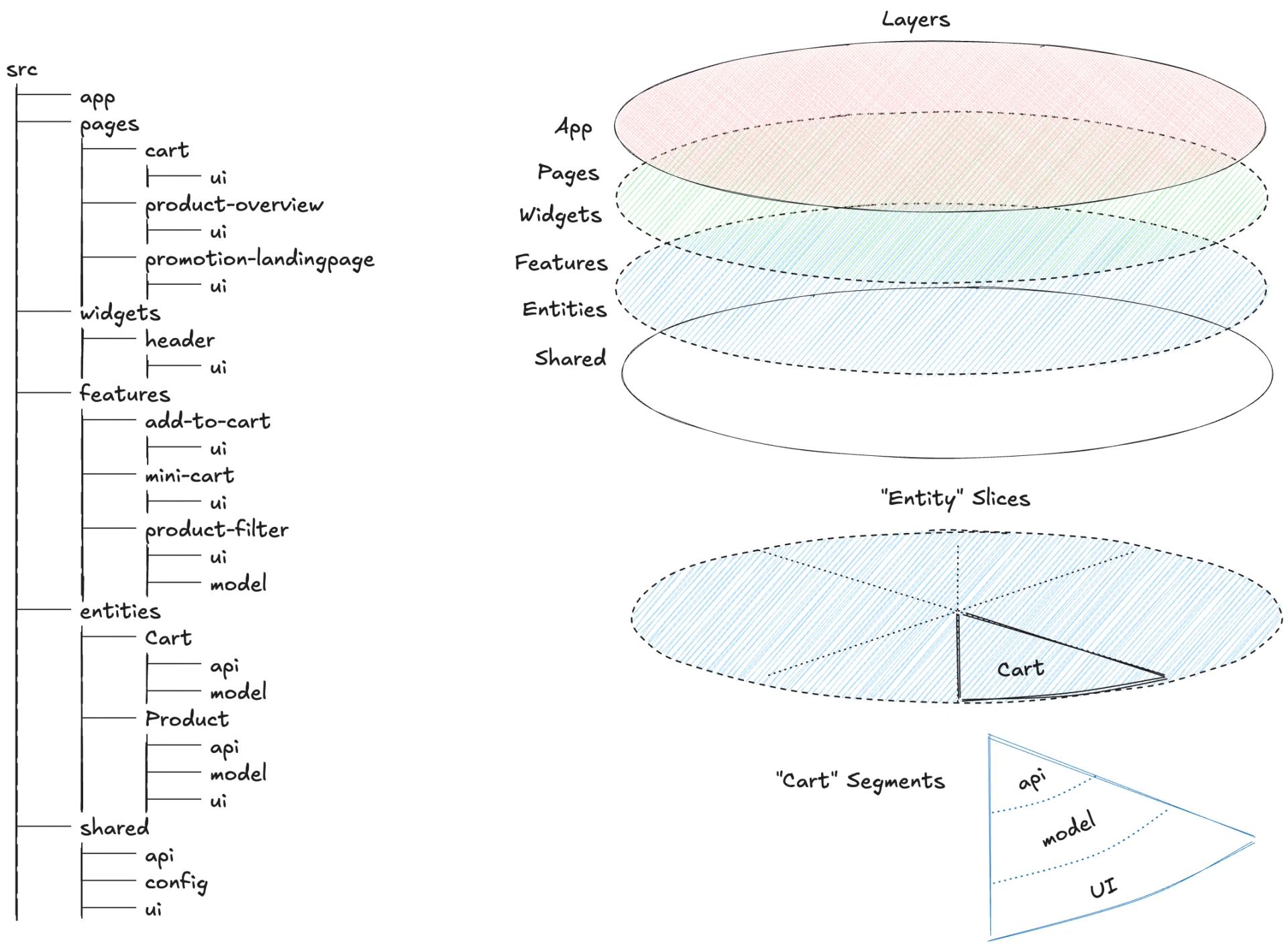 Feature-Sliced Design Folders and Slices