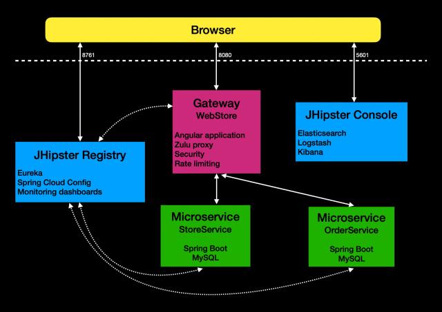 Microservices sales with jhipster