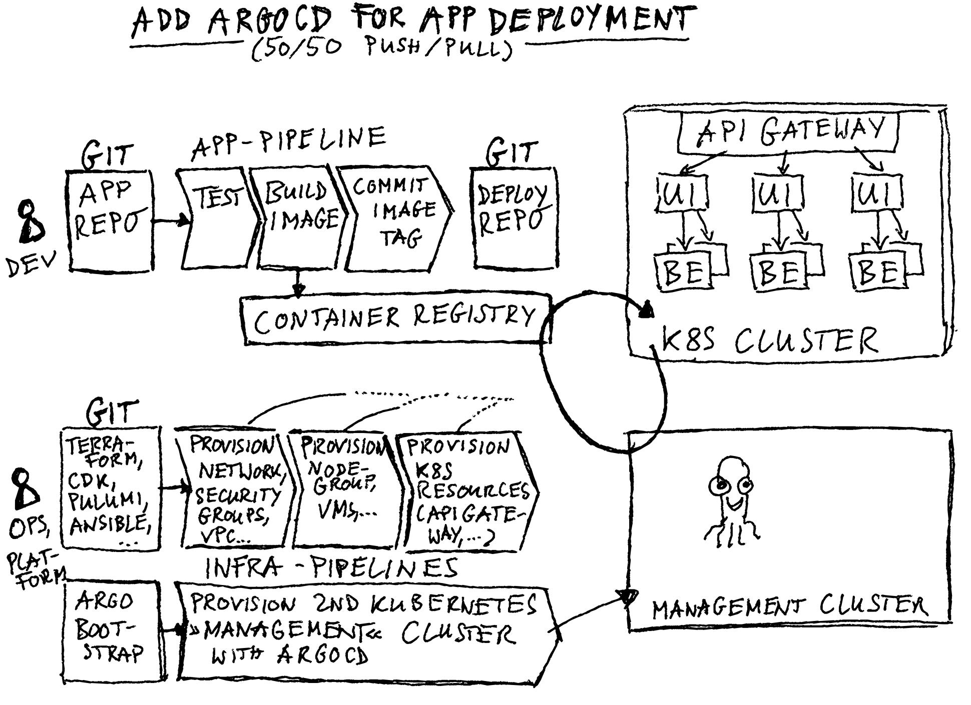 crossplane argocd intro add argocd app deployment sketch