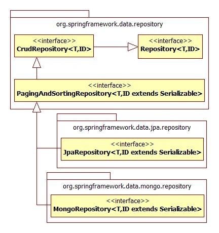 Spring hot sale data nosql