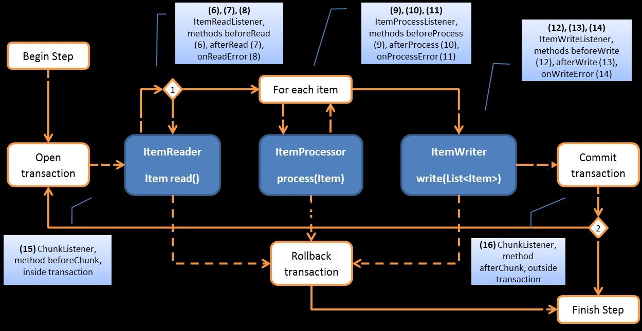 Spring batch hot sale sql reader