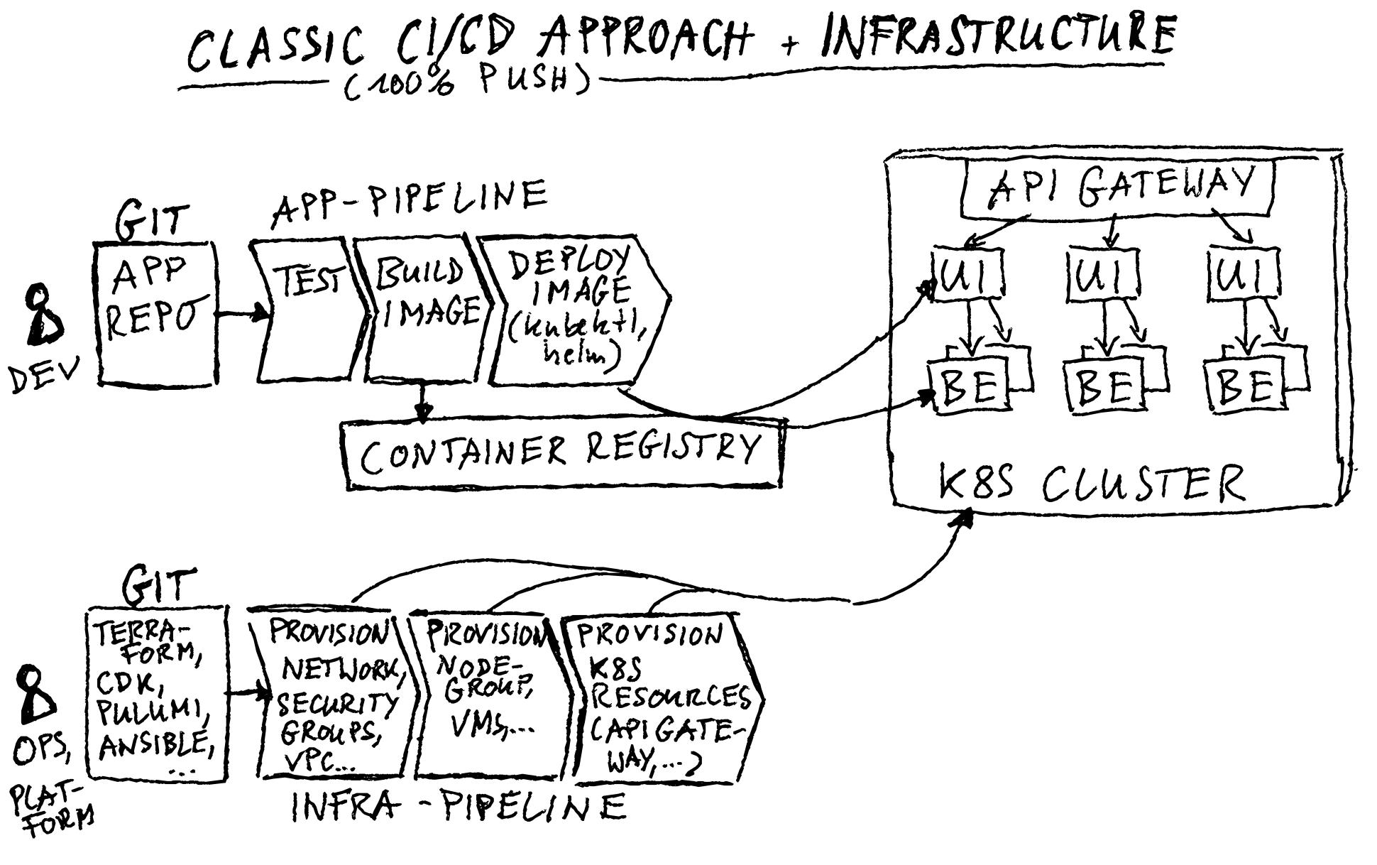 crossplane argocd intro classic cicd infrastructure provisioning sketch