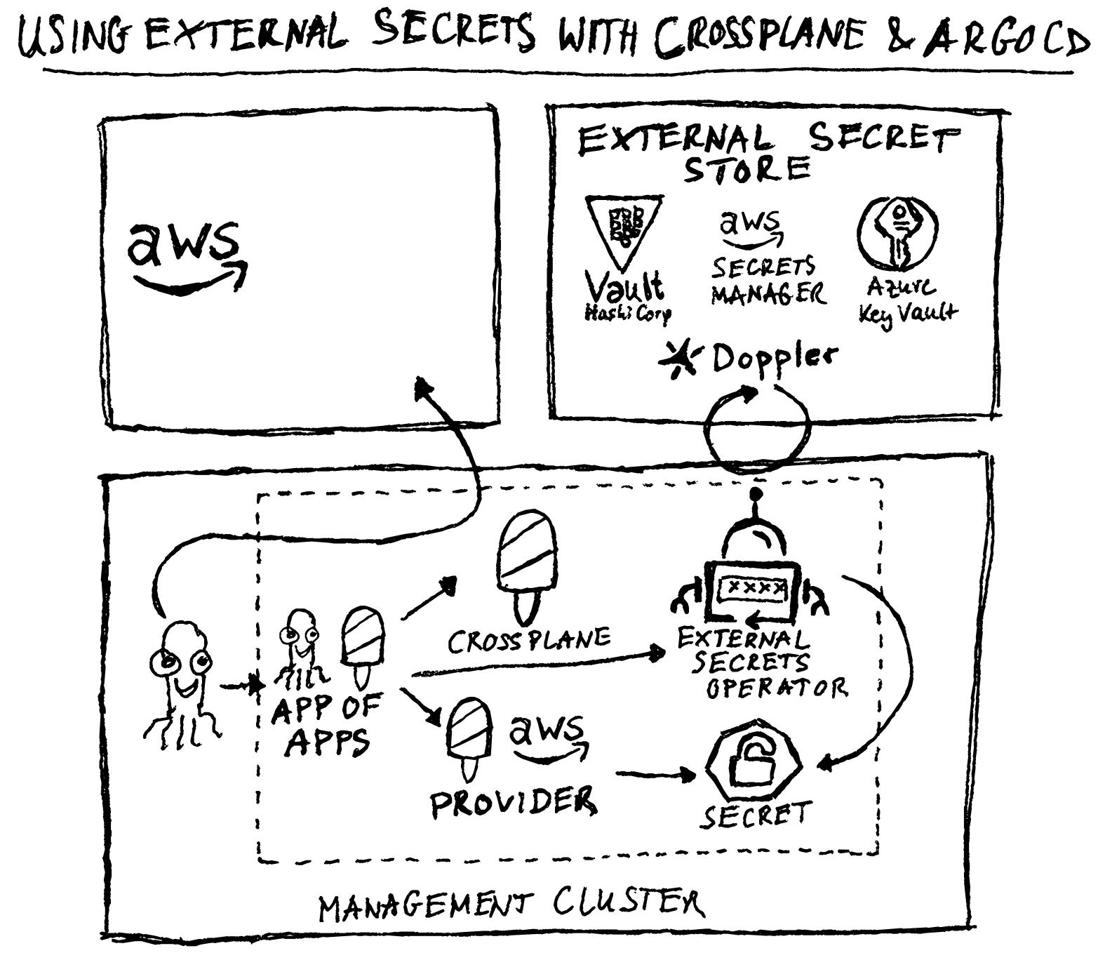 crossplane argocd bootstrap external secrets sketchnote