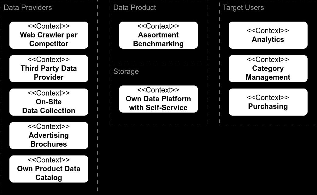 Bounded contexts for assortment benchmarking, division into data providers, data product, storage and target users