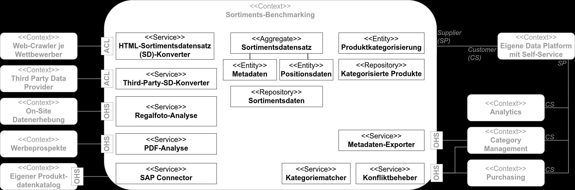 Data Sources per Service integriert, Sortimentsdaten sind Aggregate aus Meta- und Positionsdaten, Services für Target User