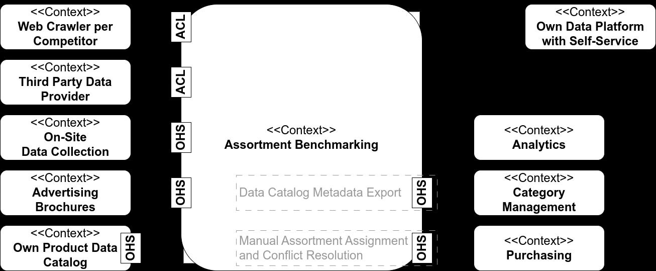 Relationships between Bounded Contexts, Data Sources are connected by Data Product via OHS and ACL, Target User via OHS