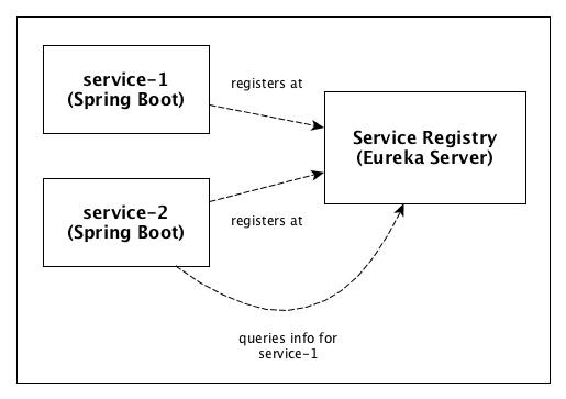 Spring Cloud Service Discovery with Dynamic Metadata