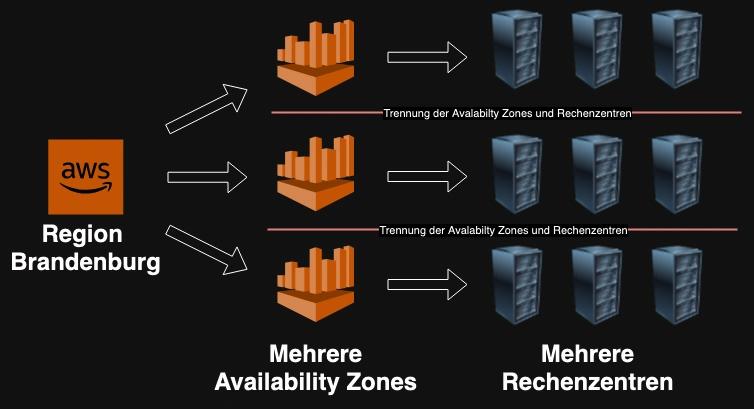 Aufbau der AWS European Sovereign Cloud