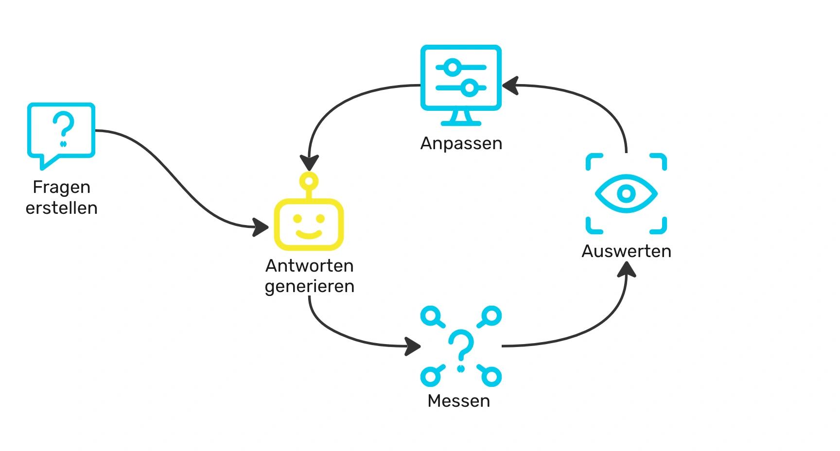 Eine Übersichtsgrafik für den oben beschriebenen Ablauf einer RAG Evaluation.