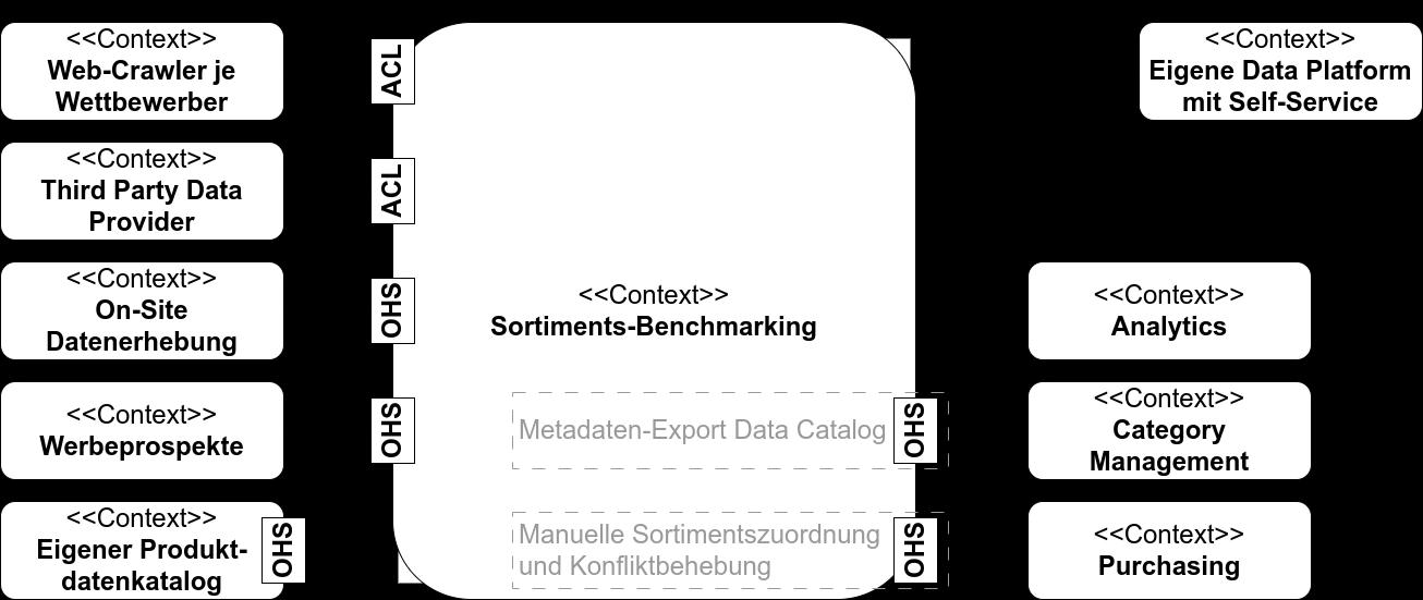 Beziehungen zwische Bounded Contexts, Data Sources werden von Data Product über OHS und ACL angebunden, Target User über OHS