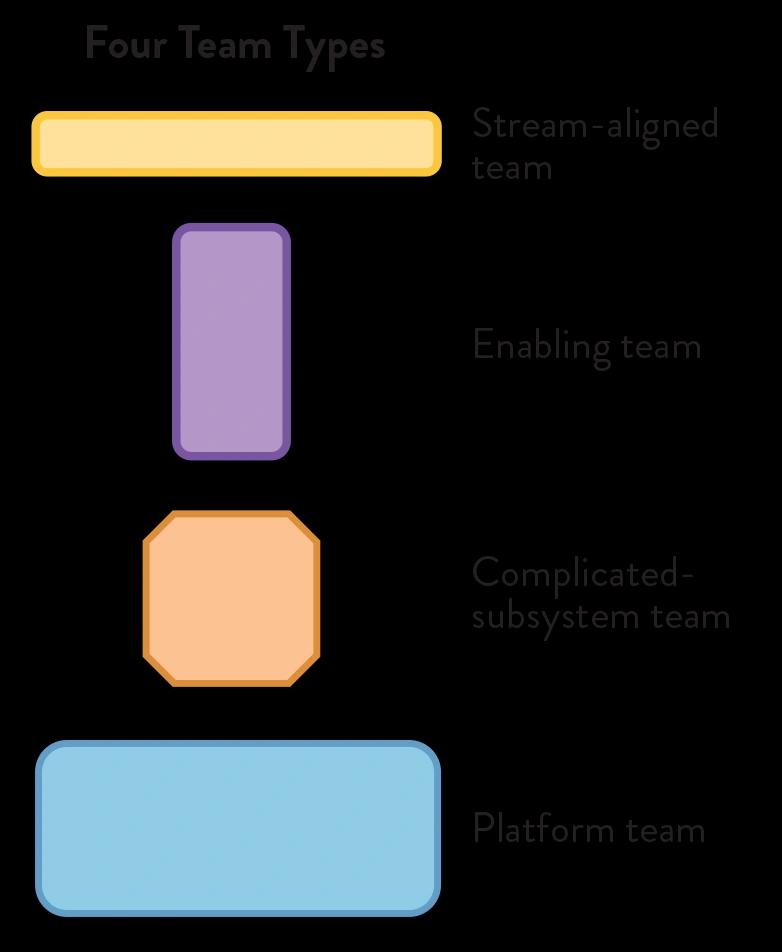 Die vier Teamtypen innerhalb von Team Topologies