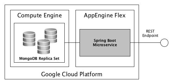 Google cloud clearance platform spring boot