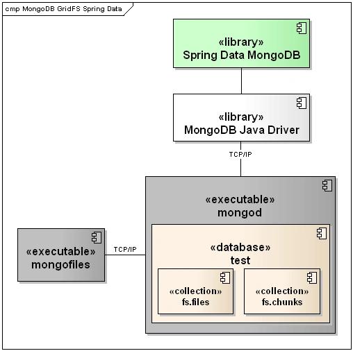 Spring data mongodb hot sale date query