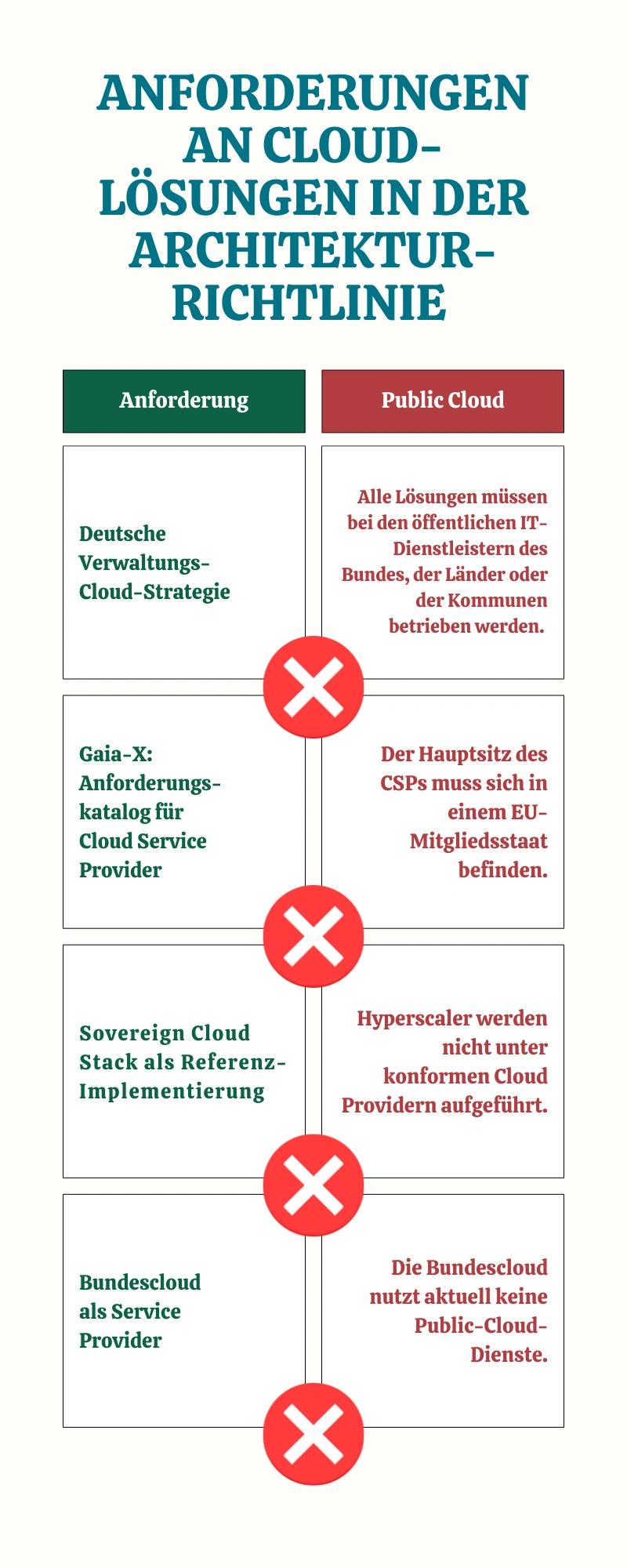 Anforderungen an Cloud-Lösungen in der Architekturrichtlinie des Bundes