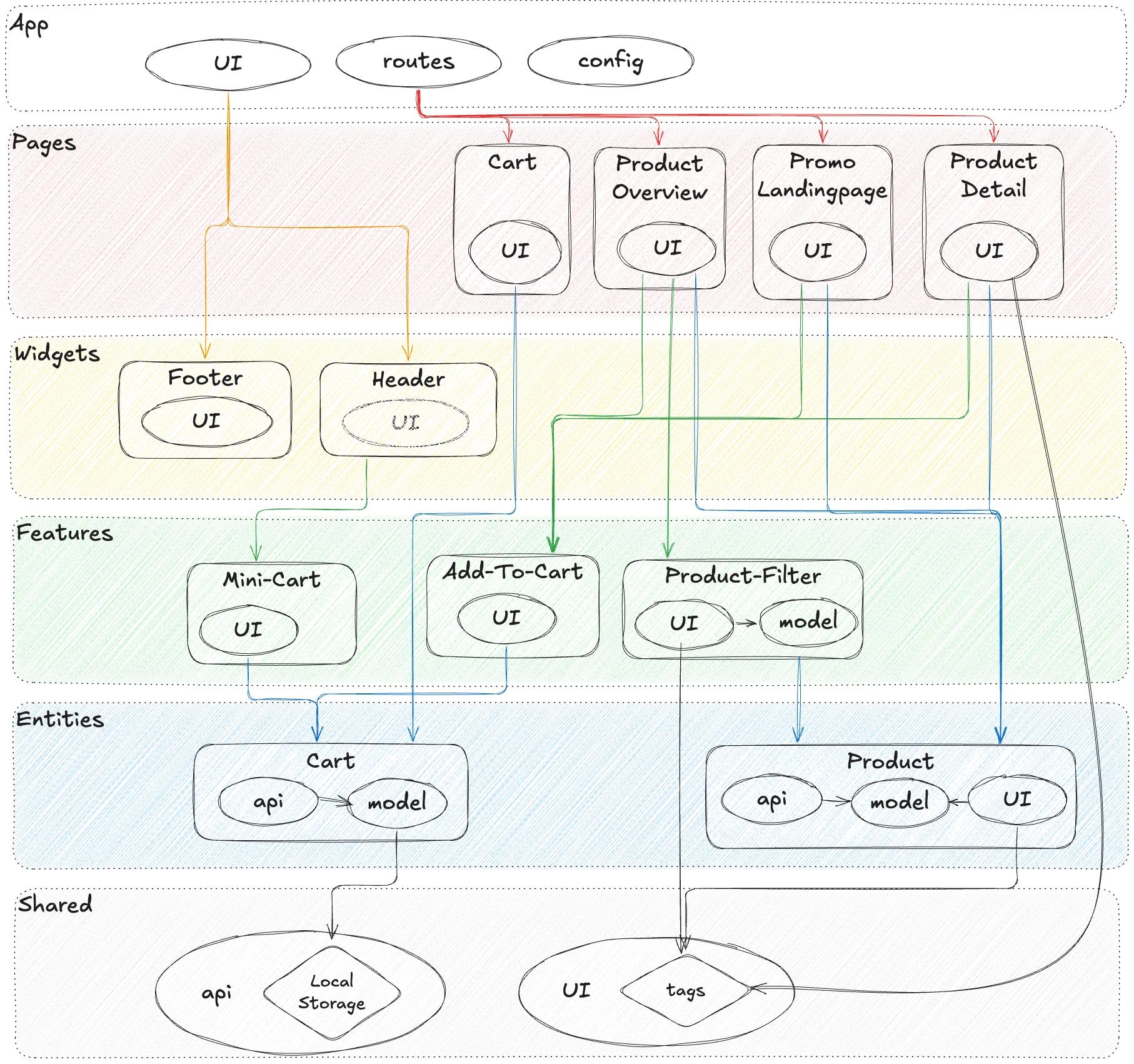 Feature-Sliced Design Sample project structure