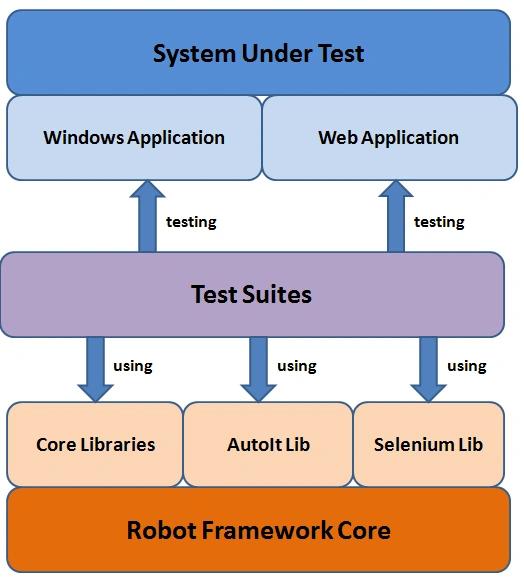 Web App Testing: The Basics of Web App Test Automation