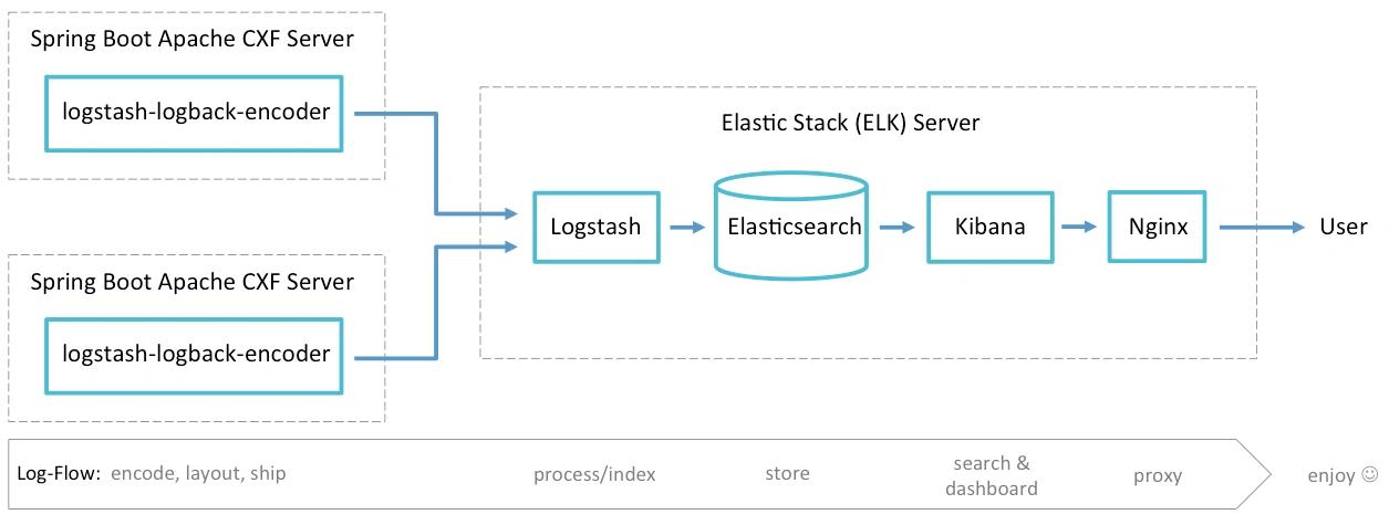 Apache cxf spring hot sale rest example