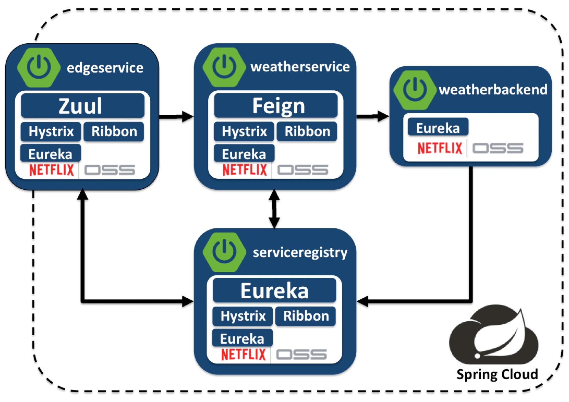 Docker eureka clearance server